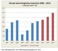 Technologische industrie reddingsboei voor economie