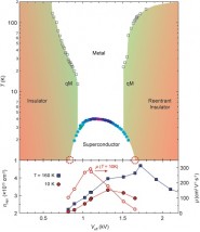 Het verband tussen temperatuur waarbij supergeleiding optreedt (verticale as) en de sterkte van het elektrisch veld (horizontale as) (beeld: PNAS/RUG)'