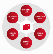 De Luikse hub is georiënteerd rond 6 labo’s die op een geïntegreerde manier samenwerken en bedrijven tijdens het volledige productieproces begeleiden.'