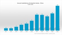 De groei van het aantal geïnstalleerde robots in China volgens gegevens van de IFR.'