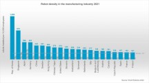 De gemiddelde robotdichtheid in de mondiale maakindustrie in 2021'