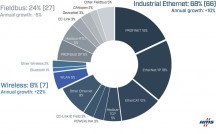 Met een groei van 10 procent blijft Industrial Ethernet marktaandeel veroveren. Ook het aandeel van de draadloze netwerken in de industriële fabrieksautomatisering groeit verder. (Beeld: HMS Networks)'