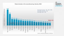 De robotdichtheid in de maakindustrie in 2022 volgend de internationale roboticafederatie IFR'