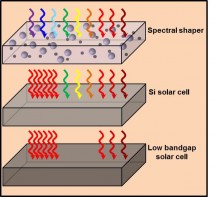 Potentiële toepassing van een laag met silicium nanokristallen (grote ballen) en erbium-ionen (kleine ballen) als 'solar shaper' voor zonnecellen. Deze laag zet de hoogenergetische UV-fotonen om in infrarood-fotonen. Deze fotonen, die een lagere energie hebben, worden geabsorbeerd door de zonnecel eronder.'