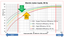 Sinds 1 januari 2015 moeten alle nieuwe motoren in de EU met vermogens van 7,5 kW tot 375 kW minimaal voldoen aan verscherpte rendementseisen.'
