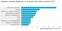 Goederen waaraan Nederland via de export het meest verdient (2015) '
