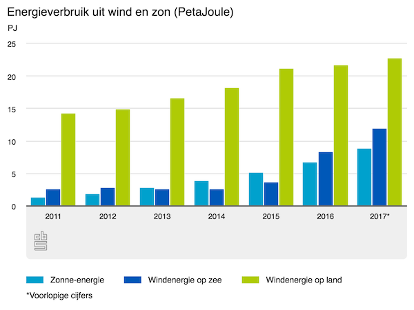 Energieverbruik uit wind en zon (PetaJoule) (beeld: CBS)